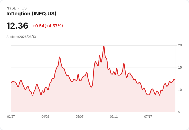 Infleqtion Q2 財報亮眼!量子計算商機蓄勢待發,全年預測上調至4300萬美元