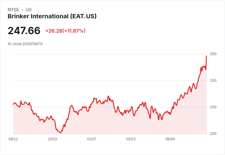 Brinker International 本週即將公佈財報，市場預期增長4.9％！