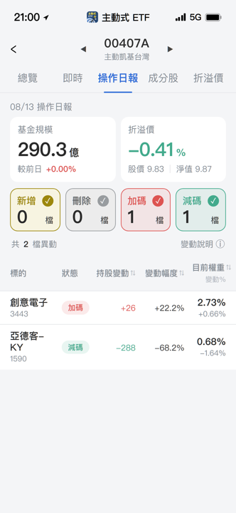 【00407A】08/13 操作日報|大砍亞德客,資金轉押創意