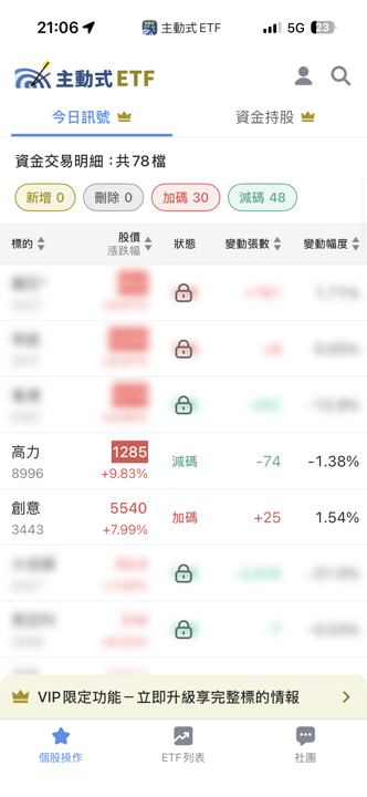 08/13 主動式ETF共識｜半導體遭提款，5家低接重挫金融股