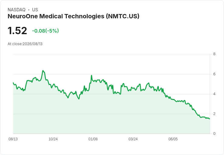 NeuroOne醫療科技第三季財報出爐！每股虧損超預期，營收也未達標！