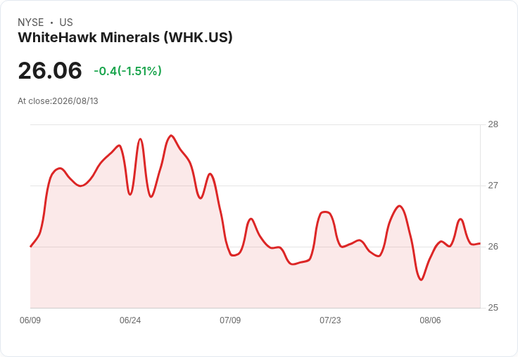 白鴿礦業公司宣佈每股$0.50的季度股息,吸引投資者目光!