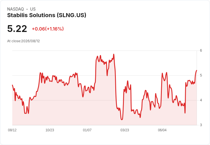 Stabilis Solutions Q2 營收大跌31%!管理層預期下半年回暖,資料中心合約將成關鍵推手