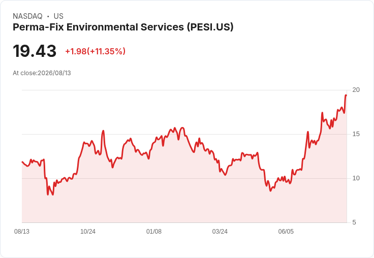 震撼！Perma-Fix環境服務第二季財報出爐，虧損超預期，前景亮眼！