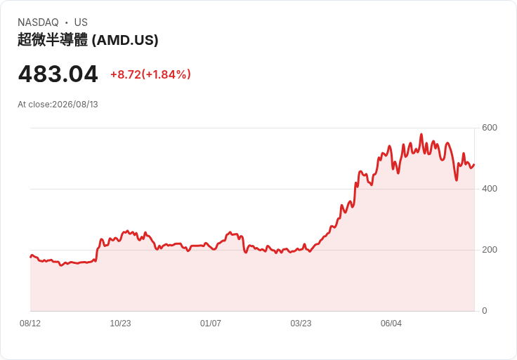 GF證券重磅看好AI股反彈！AMD與LITE成為新寵