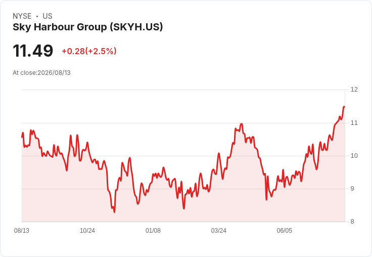 Sky Harbour重申2026年收入預測4,200萬至4,600萬美元,調整後EBITDA預期400萬至600萬美元,建設擴充套件至120萬平方英尺!