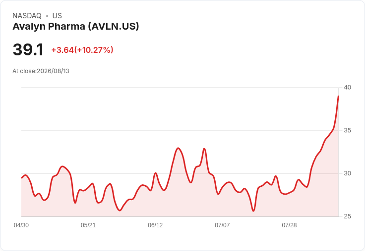 Avalyn Pharma第二季虧損擴大至2890萬美元，現金充足可支援運營至2029年！