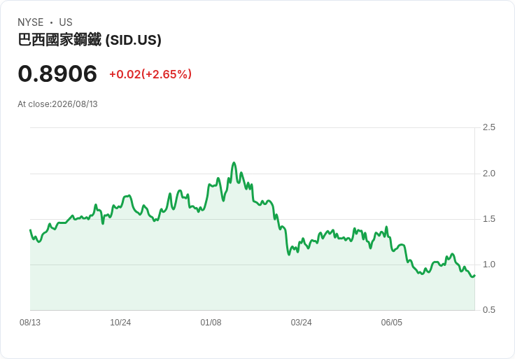 巴西鋼鐵巨頭Companhia Siderurgica第二季虧損驚人,財務狀況堪憂!