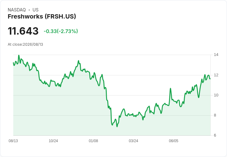 Freshworks (FRSH) 轉虧為盈，華爾街卻表現懷疑！