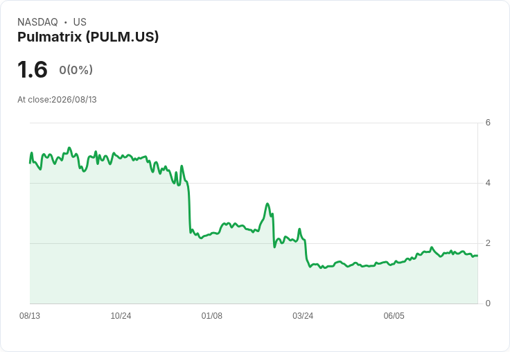 Pulmatrix Q2 財報出爐！每股虧損達 -$0.29，現金流狀況堪憂