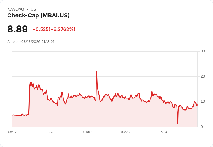 Check-Cap 進行1比7反向拆股,為 MBody AI 合併鋪路!