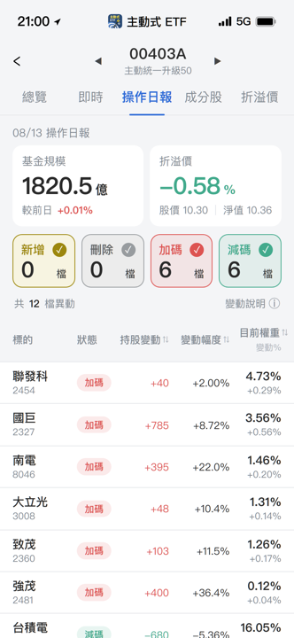 【00403A】08/13 操作日報|大砍上銀矽力,資金轉進強茂南電