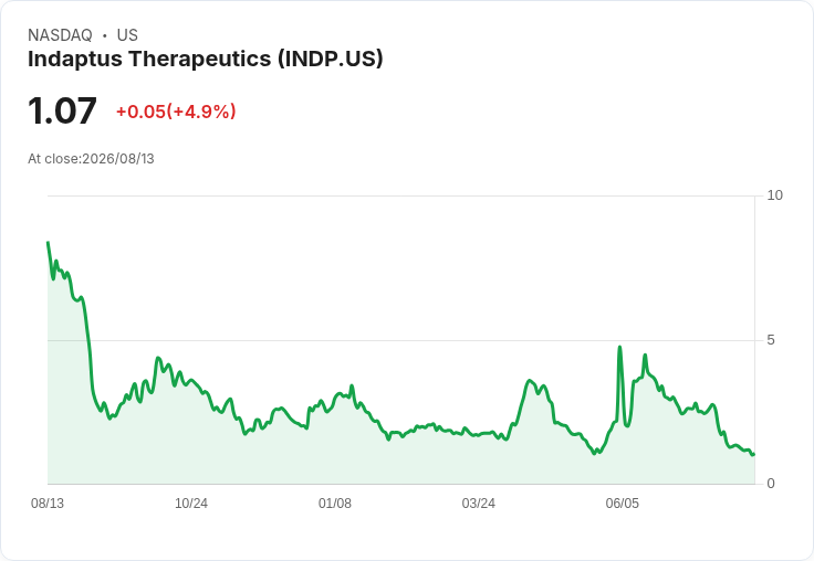 Indaptus Therapeutics 第二季財報出爐!每股虧損0.02美元,現金流狀況持穩
