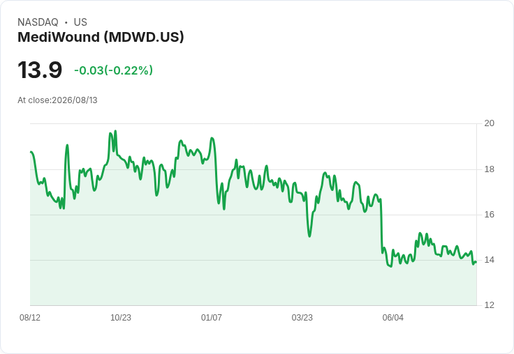 MediWound Q2 2026 財報預告：市場關注虧損擴大與收入下滑的挑戰