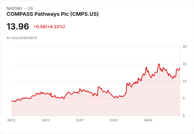 競爭激烈!Compass Pathways 2027年推出COMP360,FDA申請進展順利