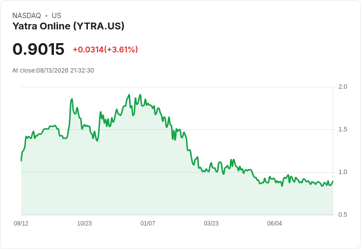 Yatra Online 第二季財報出爐:營收下滑但總訂單大增,未來挑戰仍在!