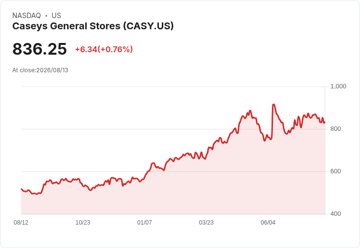 Casey’s General Stores 併購德州便利商店 擴充套件市場版圖！