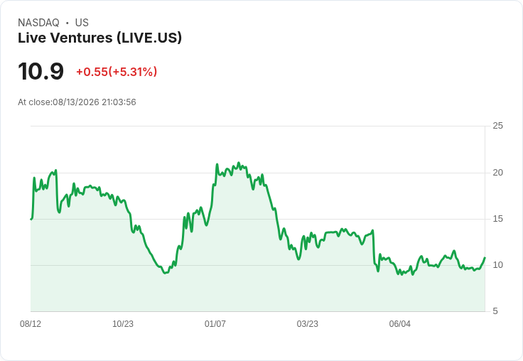 Live Ventures第三季財報出爐!每股虧損0.34美元,營收108.9百萬美元下滑3.2%