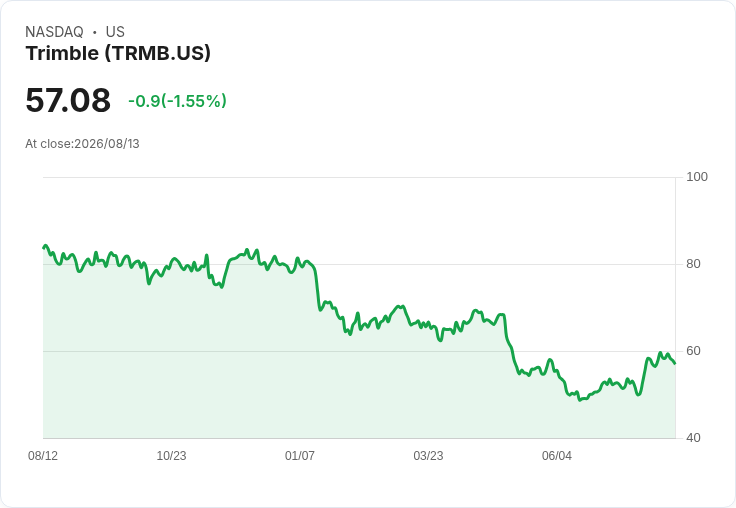 Trimble第二季財報超預期!年增10%並推出百億回購計畫