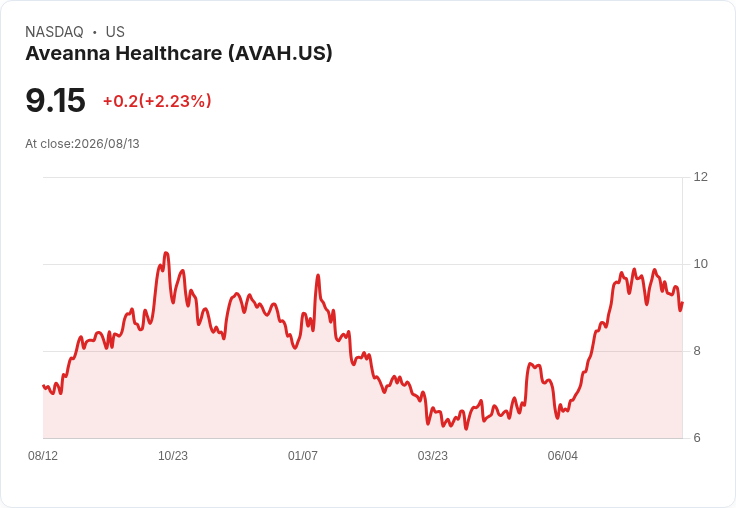 Aveanna Healthcare Q2 2026 營收預測：年增1600％ EPS 預期引關注！