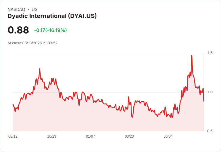 Dyadic International 獲得 290 萬美元資金，展現強勁增長潛力！