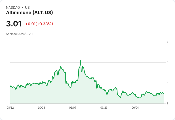 Altimmune 進入重要階段!PERFORMA Phase III MASH 預計2029年揭曉數據,AUD Phase III 規劃加速