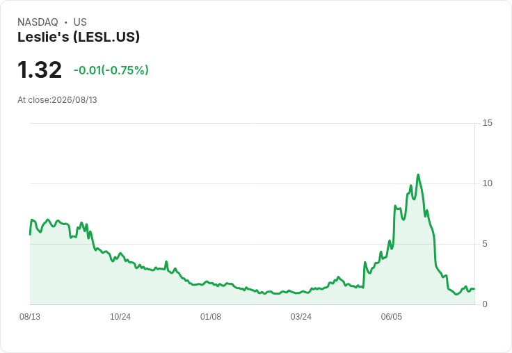 Leslie's Q3業績不如預期，撤回2026財年指引，資本支出將低於2000萬美元！