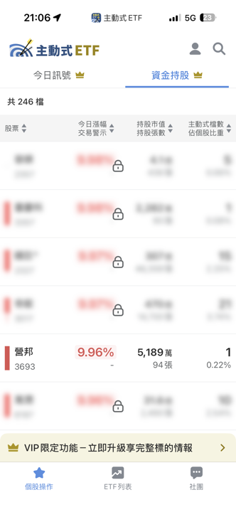 08/13 主動式ETF共識｜半導體遭提款，5家低接重挫金融股