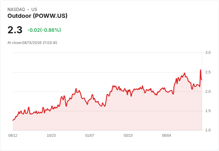 AMMO, Inc. 宣佈8.75％優先股季度股息 每股$0.5469吸引投資者目光