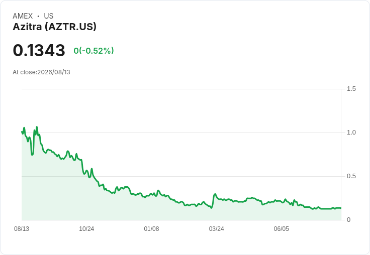 Azitra 第二季財報出爐！每股虧損達-$0.17，投資人需警惕！
