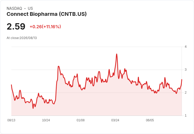 Connect Biopharma Holdings 第二季財報出爐,非GAAP每股虧損超預期,但營收大幅成長!