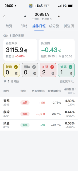 【00981A】08/13 操作日報|欣銓持股暴增九成,經理人急卡位