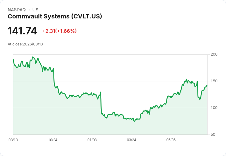 CommVault 系統強調網路韌性與SaaS成長,預示未來擴張潛力!