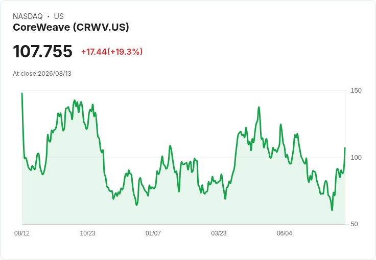 CoreWeave股價狂飆19％！合約積壓高達1040億美元，AI基礎設施需求爆炸性增長