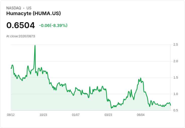 Humacyte 股價暴跌 15%!第二季財報失利引發市場擔憂