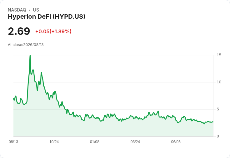 Hyperion DeFi 確立2026年調整後毛利目標500萬至700萬美元，預期年底現金流轉正！