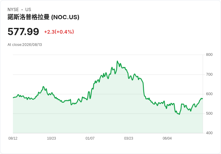 北方格魯曼與Aeronix攜手投資太空加密技術，提升軍事通訊安全性！