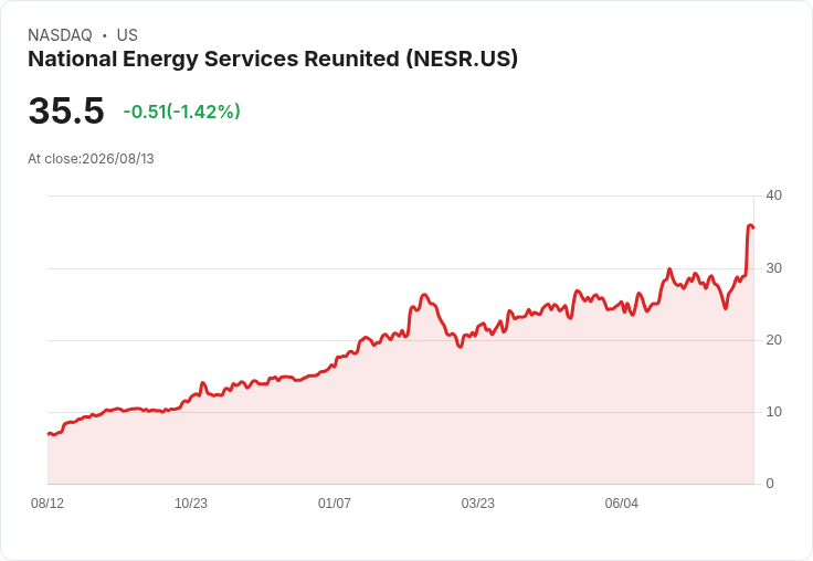 油價反彈引爆股市!NESR、Murphy Oil等能源股大幅上漲,投資者不可錯過的機會