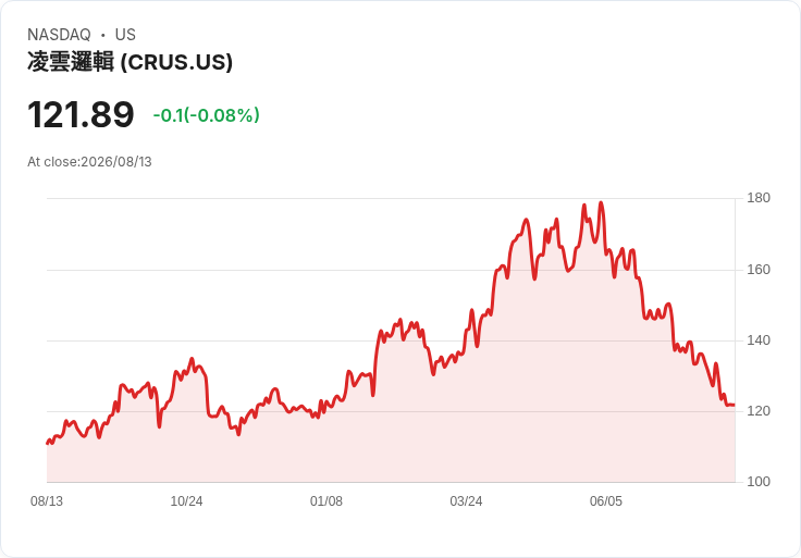 Cirrus Logic展現混合訊號增長潛力,克服PC與供應鏈挑戰!