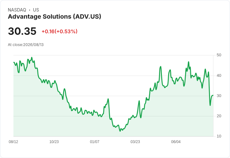 Advantage Solutions 宣佈活動成長18%,計畫透過現金流降低負債!