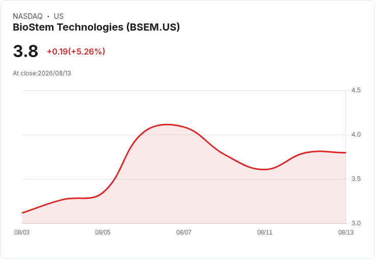 BioStem Technologies Q2 財報亮眼!收入成長及納斯達克上櫃助力未來發展