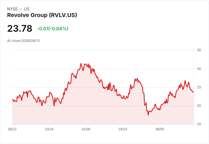 Revolve第二季財報超預期,但股價卻下滑5%!分析師提問揭示關鍵挑戰