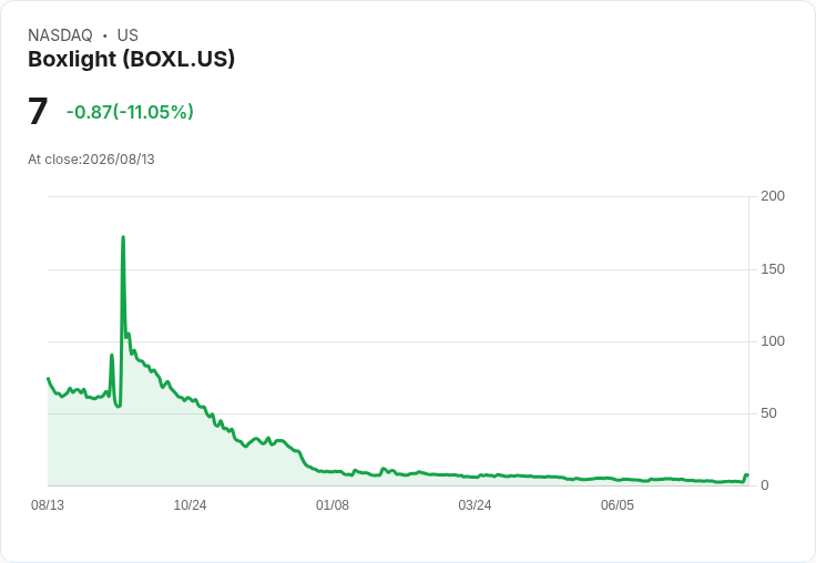 Boxlight第二季財報出爐：每股盈餘0.34美元，營收下滑16％！
