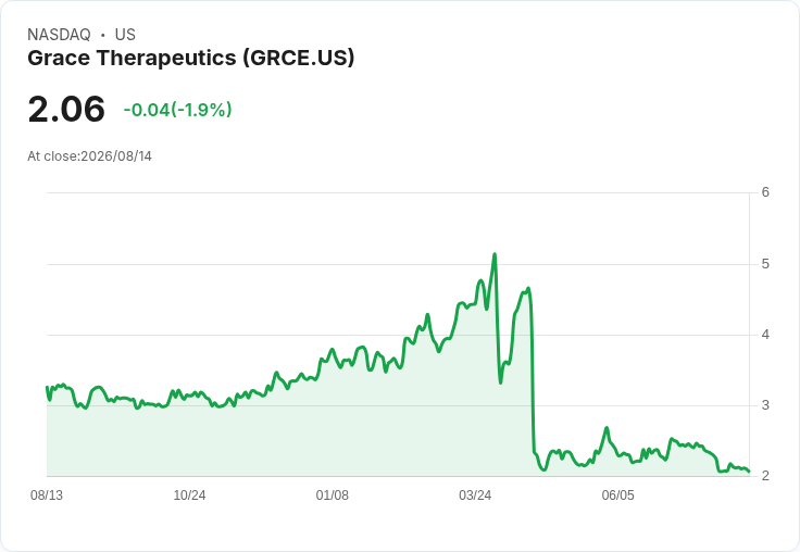 Grace Therapeutics Q1財報出爐！每股虧損達-$0.91，現金儲備可撐至2028年