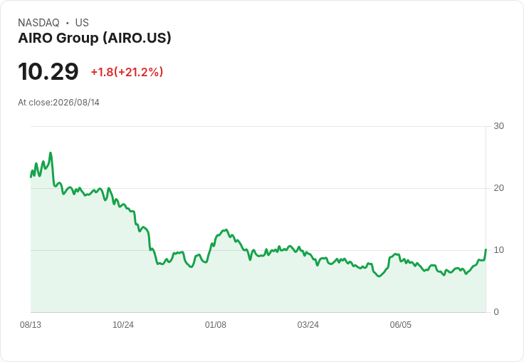 AIRO集團重申全年營收增長15％至25％，面對下半年外匯壓力數百萬美元