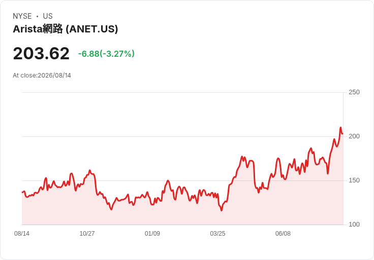 吉姆·克萊默力挺Arista Networks與Snowflake,預測股市潛力無限!