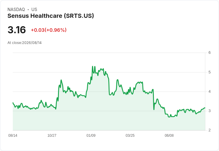 Sensus Healthcare 宣佈平均售價將提升至 25 萬美元，預期下半年業績強勁反彈！