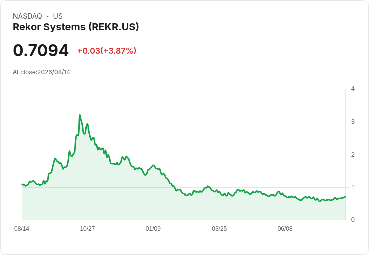 Rekor Systems Q2 2026 業績回顧：調整後 EBITDA 預計於2026年下半年實現盈利，GoSecure擴充套件至音訊市場！