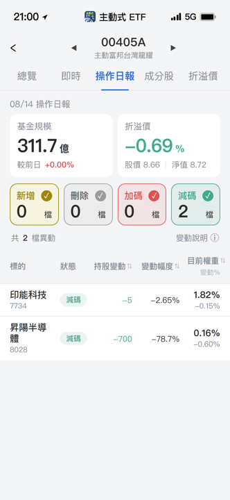 【00405A】08/14 操作日報|趁反彈大幅減碼昇陽半導體