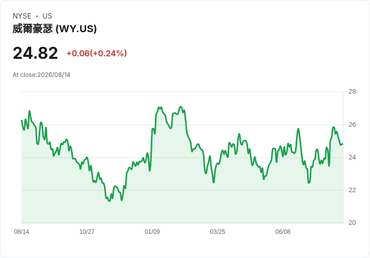 震撼！Weyerhaeuser 宣佈每股 $0.21 股息，穩定回報持續吸引投資者！